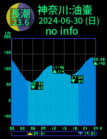 神奈川：三浦油壷のタイドグラフ（2024-06-29(土)）