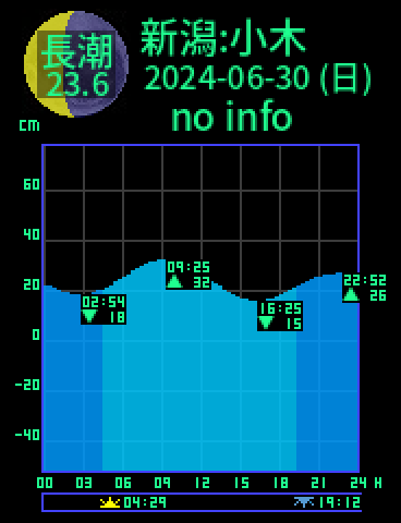 新潟：佐渡小木のタイドグラフ（2024-07-01(月)）