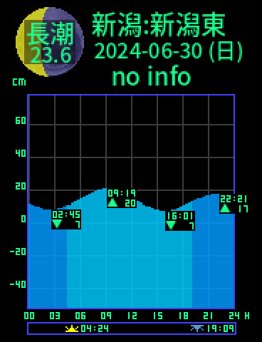 新潟：新潟東港のタイドグラフ（2024-06-30(日)）