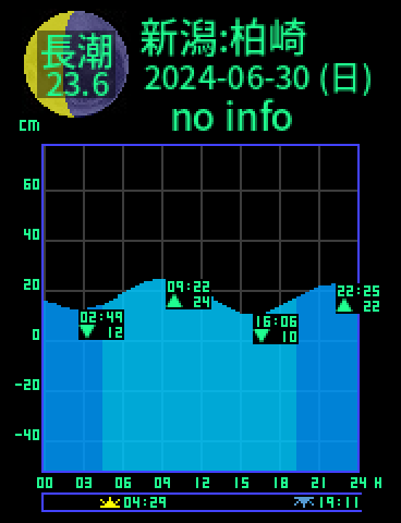 新潟：柏崎のタイドグラフ（2024-06-29(土)）