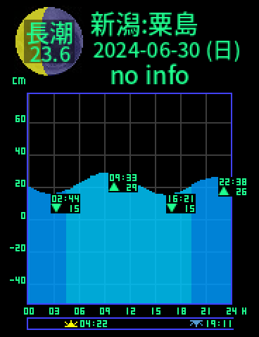 新潟：粟島のタイドグラフ（2024-07-01(月)）