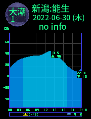 新潟：能生のタイドグラフ（2022-06-29(水)）