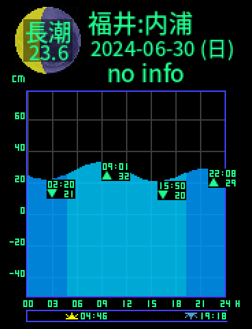 福井：内浦のタイドグラフ（2024-06-30(日)）
