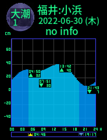 福井：小浜のタイドグラフ（2022-06-29(水)）