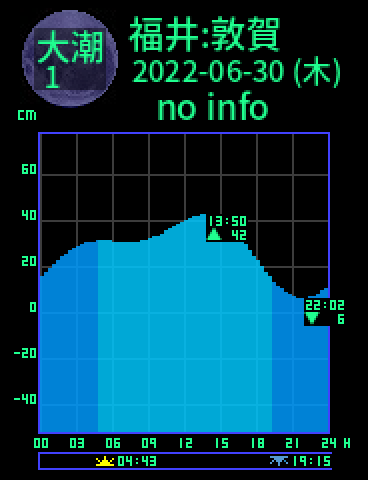 福井：敦賀のタイドグラフ（2022-06-29(水)）