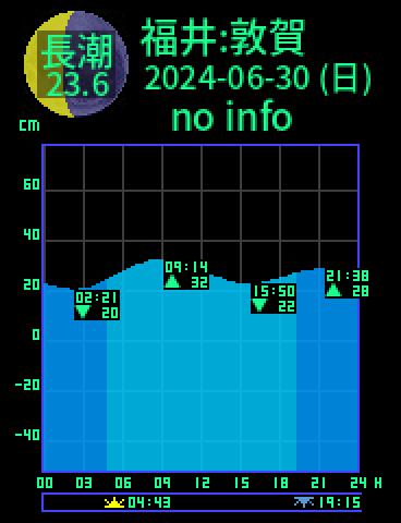 福井：敦賀のタイドグラフ（2024-07-01(月)）
