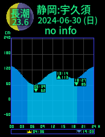 静岡：宇久須のタイドグラフ（2024-06-29(土)）
