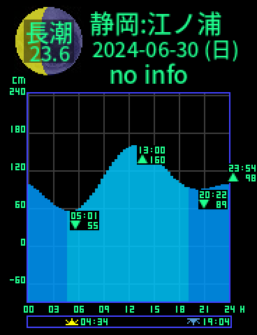 静岡：江ノ浦のタイドグラフ（2024-06-30(日)）