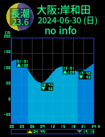 大阪：岸和田のタイドグラフ（2024-06-29(土)）