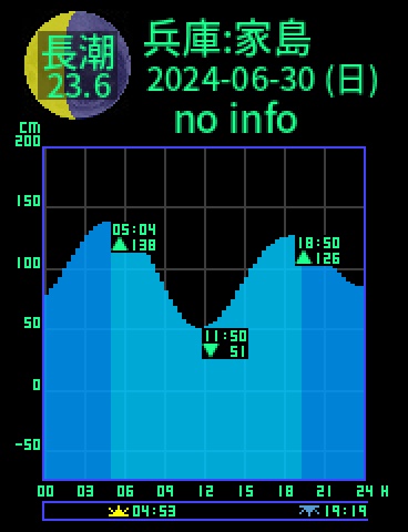 兵庫：家島のタイドグラフ（2024-07-01(月)）