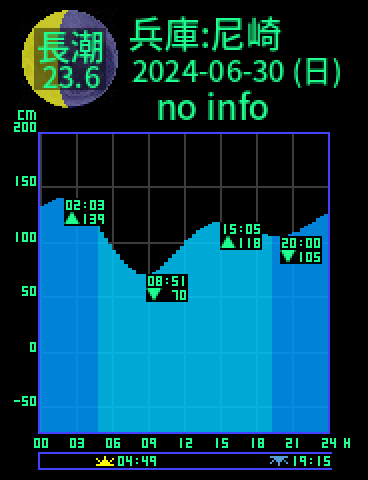 兵庫：尼崎のタイドグラフ（2024-06-29(土)）