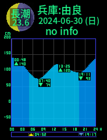 兵庫：洲本由良のタイドグラフ（2024-07-01(月)）