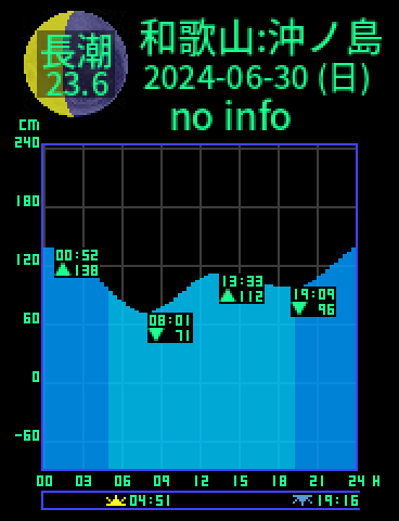 和歌山：沖ノ島のタイドグラフ（2024-06-29(土)）