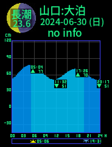 山口：仙崎大泊のタイドグラフ（2024-07-01(月)）