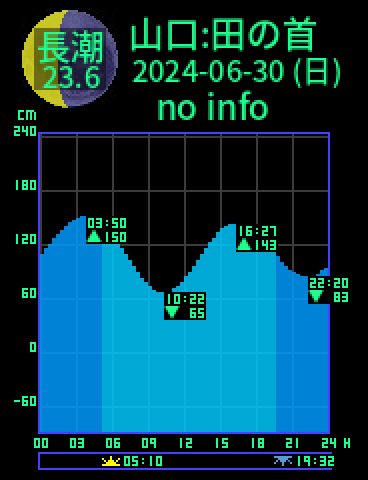 山口：田の首のタイドグラフ（2024-07-01(月)）
