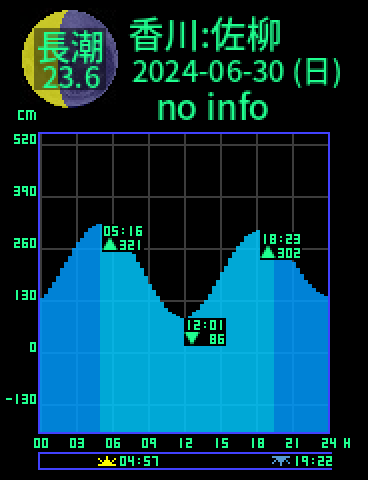 香川：佐柳島のタイドグラフ（2024-06-30(日)）