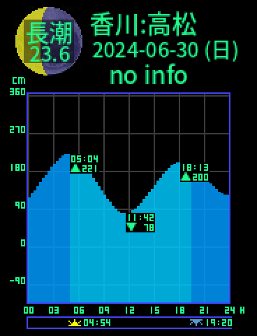 香川：高松のタイドグラフ（2024-06-30(日)）