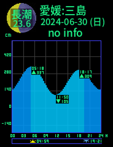 愛媛：三島のタイドグラフ（2024-06-30(日)）