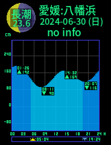 愛媛：八幡浜のタイドグラフ（2024-06-30(日)）
