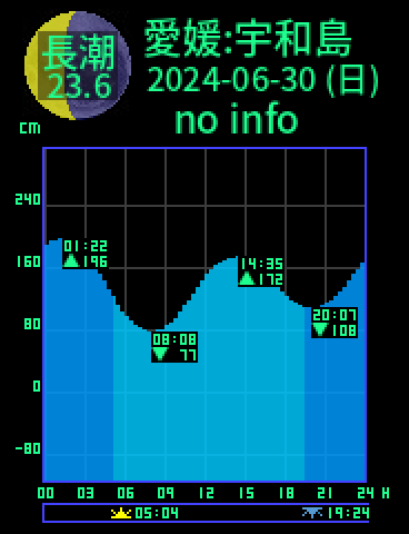 愛媛：宇和島のタイドグラフ（2024-06-30(日)）