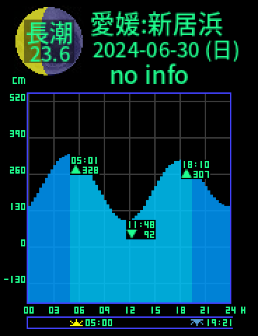 愛媛：新居浜のタイドグラフ（2024-06-30(日)）
