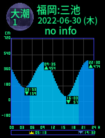 福岡：三池のタイドグラフ（2022-06-29(水)）