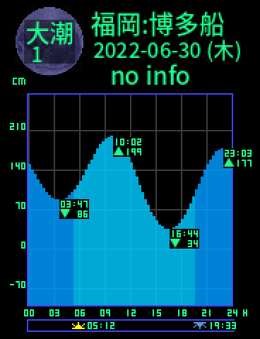 福岡：博多船留のタイドグラフ（2022-06-29(水)）