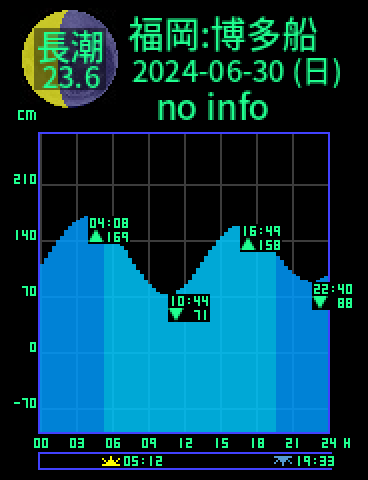 福岡：博多船留のタイドグラフ（2024-07-01(月)）