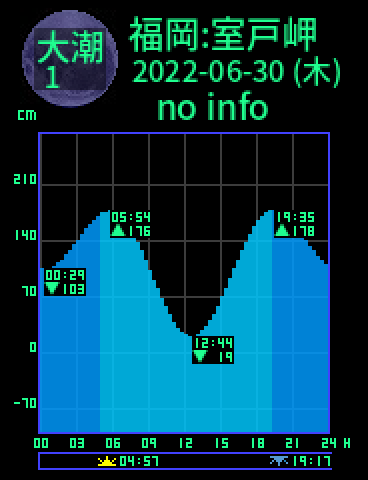 福岡：室戸岬のタイドグラフ（2022-06-29(水)）