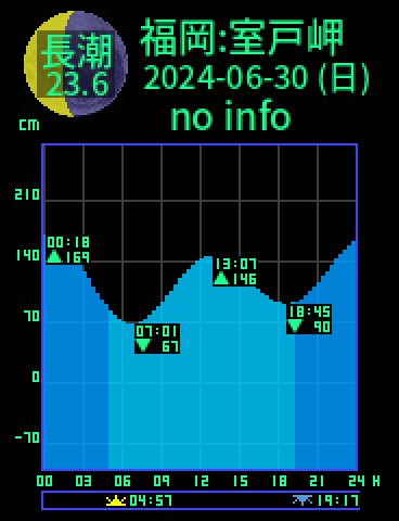 福岡：室戸岬のタイドグラフ（2024-06-29(土)）