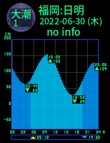 福岡：日明のタイドグラフ（2022-06-29(水)）