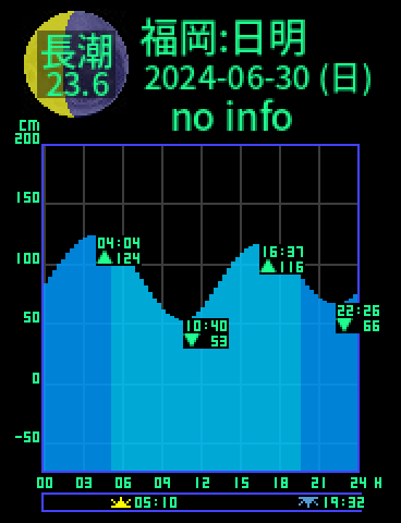 福岡：日明のタイドグラフ（2024-06-30(日)）