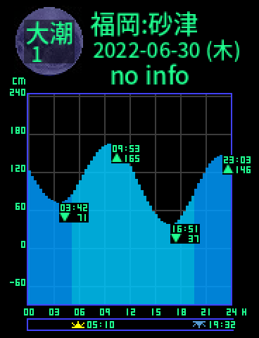 福岡：砂津のタイドグラフ（2022-06-29(水)）