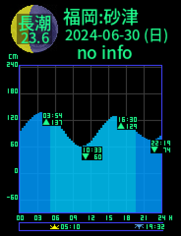福岡：砂津のタイドグラフ（2024-06-29(土)）