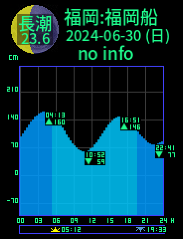 福岡：福岡船留のタイドグラフ（2024-07-01(月)）