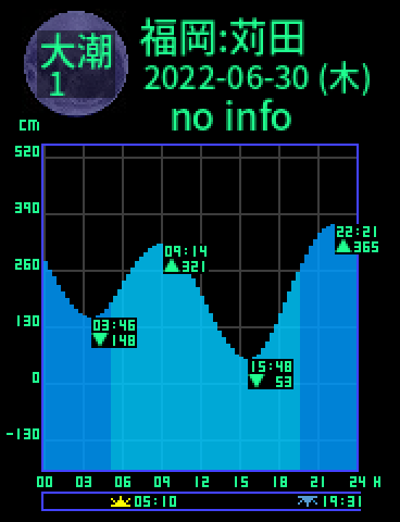 福岡：苅田のタイドグラフ（2022-06-29(水)）
