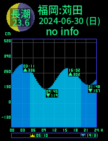 福岡：苅田のタイドグラフ（2024-06-30(日)）