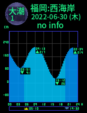 福岡：西海岸のタイドグラフ（2022-06-29(水)）