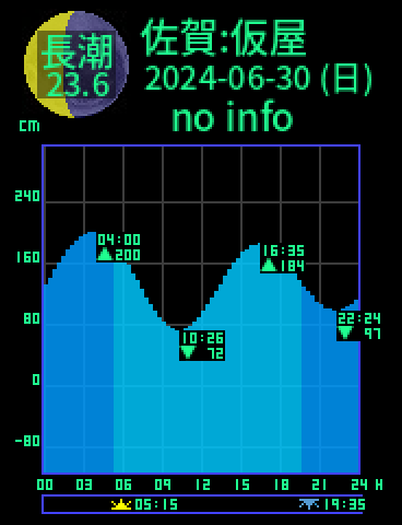 佐賀：玄海仮屋のタイドグラフ（2024-07-01(月)）