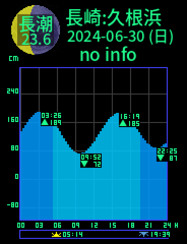 長崎：久根浜のタイドグラフ（2024-06-30(日)）