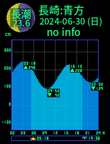 長崎：五島青方のタイドグラフ（2024-06-29(土)）