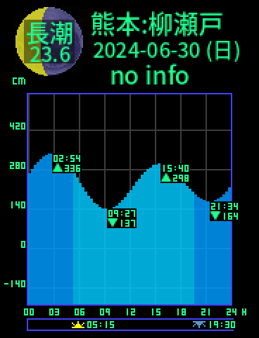 熊本：天草柳ノ瀬戸のタイドグラフ（2024-07-01(月)）