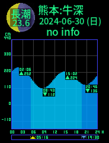 熊本：天草牛深のタイドグラフ（2024-06-29(土)）