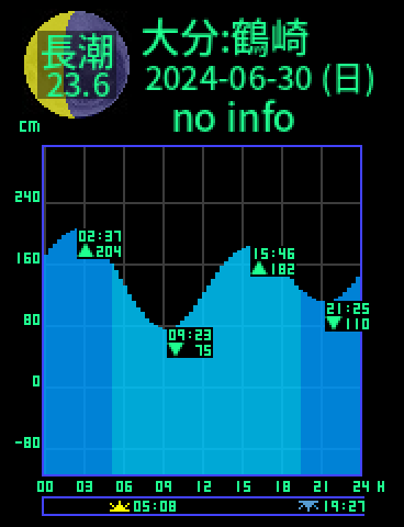 大分：鶴崎のタイドグラフ（2024-07-01(月)）