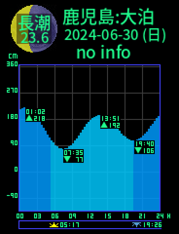 鹿児島：佐多大泊のタイドグラフ（2024-06-30(日)）