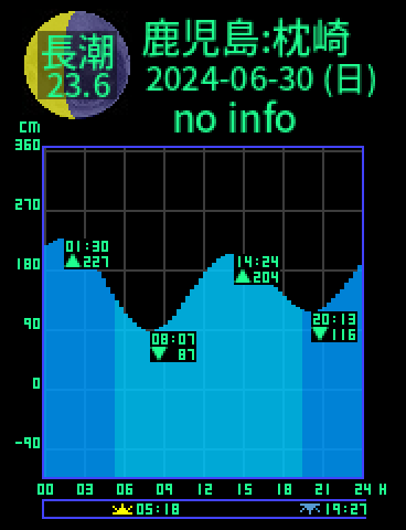 鹿児島：枕崎のタイドグラフ（2024-06-29(土)）