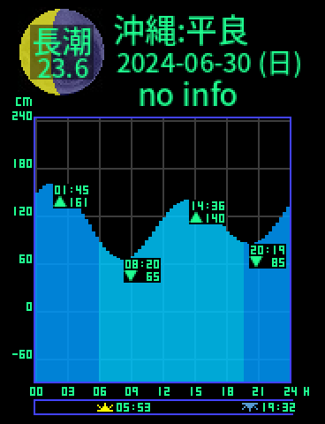 沖縄：宮古島平良のタイドグラフ（2024-07-01(月)）