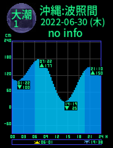 沖縄：波照間島のタイドグラフ（2022-06-29(水)）