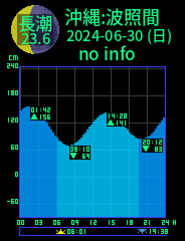 沖縄：波照間島のタイドグラフ（2024-06-30(日)）