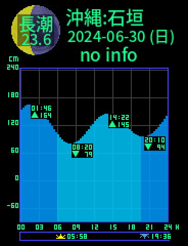 沖縄：石垣島のタイドグラフ（2024-07-01(月)）